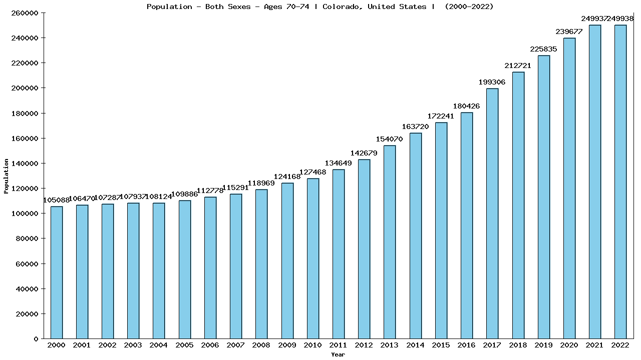 Graph showing Population - Both Sexes - Aged 70-74 - [2000-2022] | Colorado, United-states